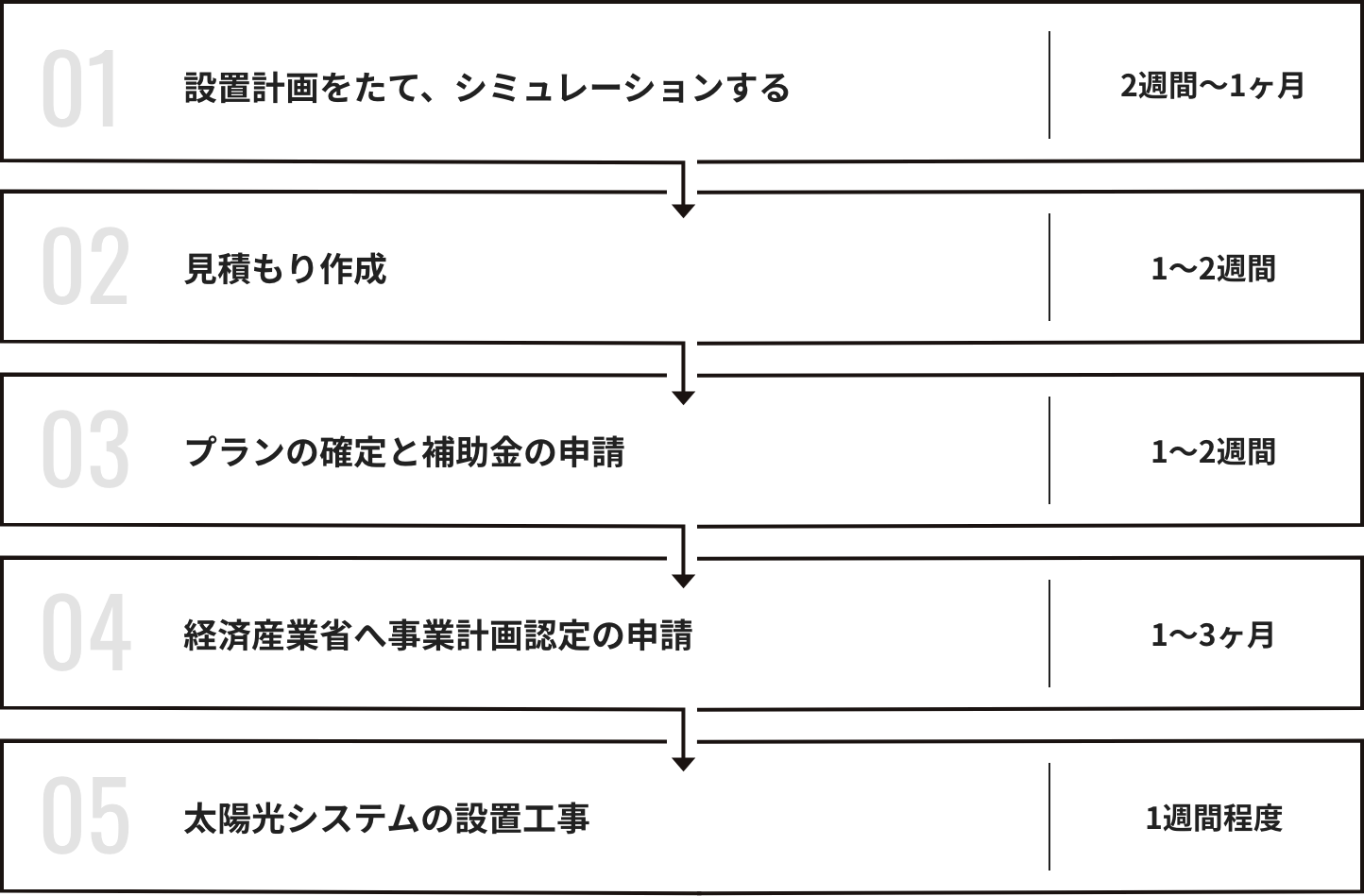 太陽光発電を設置するまでの流れと手順